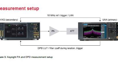 Power Amplifier Digital Pre-Distortion Measurement Solution