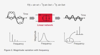 Understanding the Fundamental Principles of Vector Network Analysis